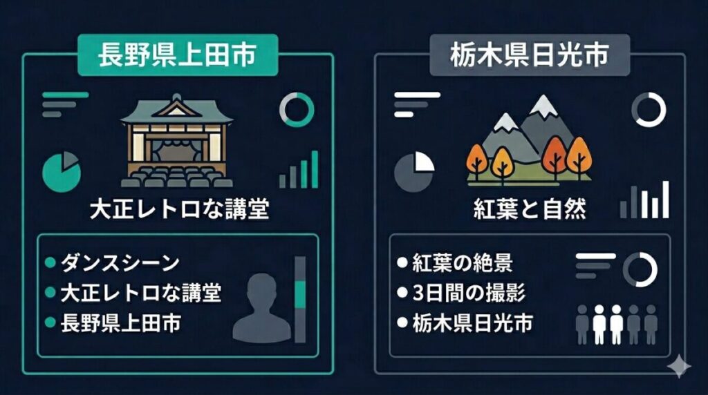 映画『鬼の花嫁』の二大ロケ地である長野県上田市のレトロな講堂と栃木県日光市の紅葉絶景スポットの特徴を左右で比較・整理した図解