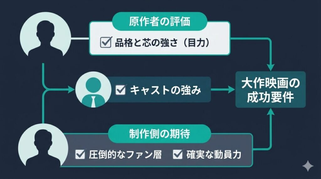 原作者が評価した品格と目力、そして映画制作側が期待する圧倒的なファン動員力を整理した肯定派の意見図解