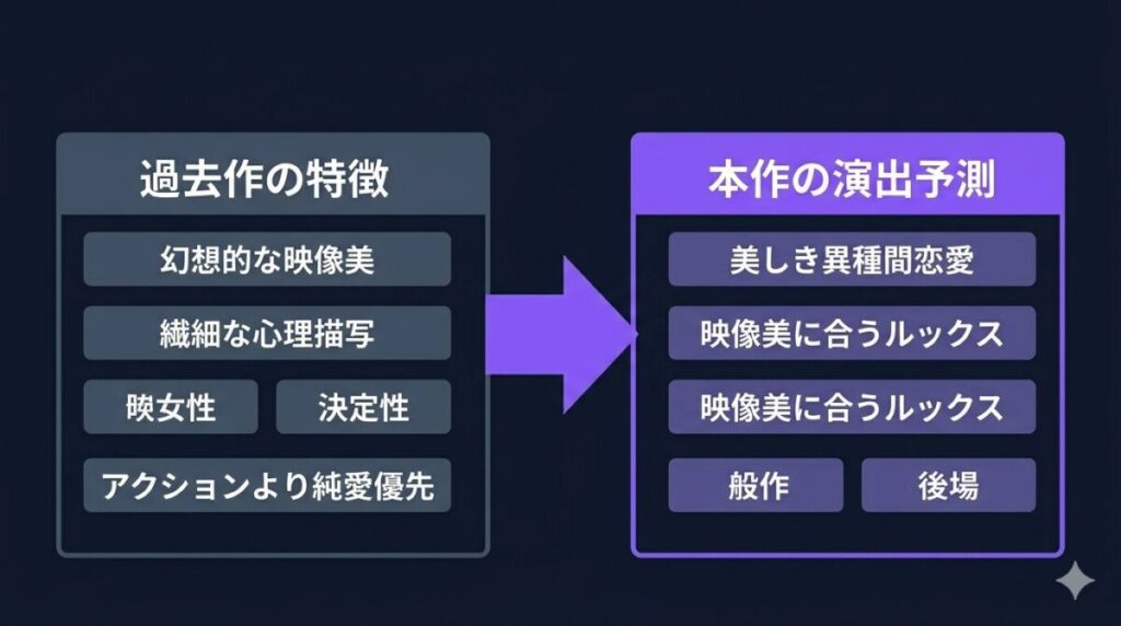 監督の過去作品に見られる繊細な心理描写と幻想的な映像美から、本作が美しい異種間恋愛の方向へ進むことを予測する因果図