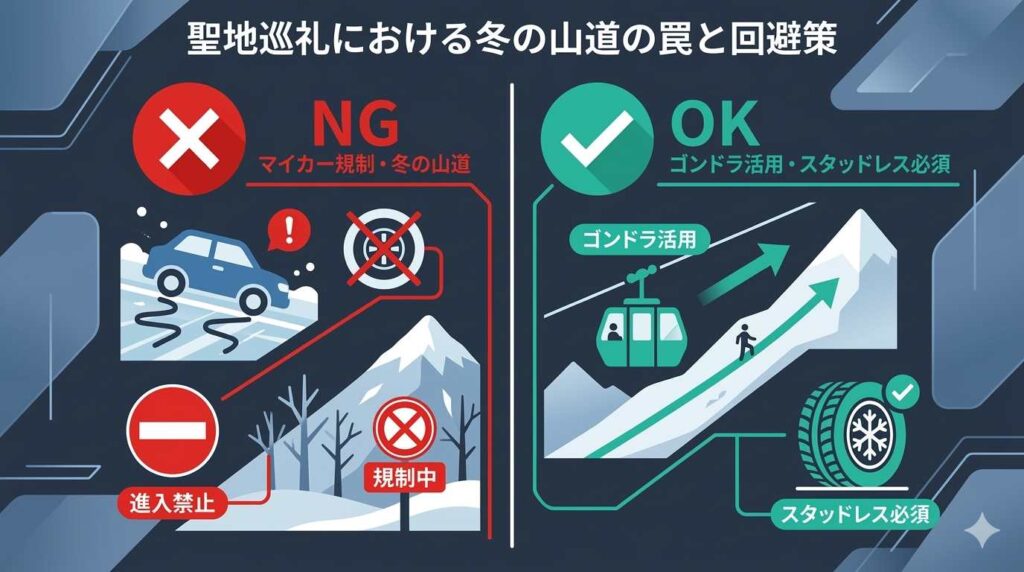 聖地巡礼で初心者が陥りやすい冬の山道トラブルやマイカー規制の罠と、スタッドレスタイヤやゴンドラ利用などの具体的な解決策を比較した図解