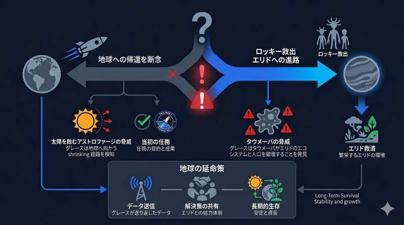映画プロジェクト・ヘイル・メアリーの結末でグレースが地球帰還を捨ててロッキー救出に向かう究極の選択と地球の延命策を図解したイメージ