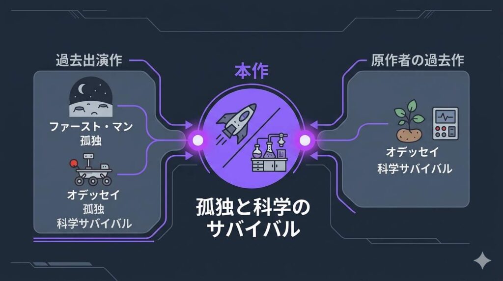 主演俳優の過去作と原作小説が、本作の孤独と科学による生存劇というテーマにどう繋がるかを示した相関図解。