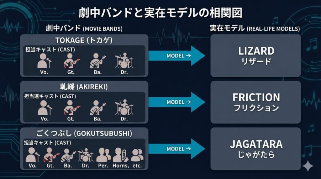 映画『ストリート・キングダム』に登場する劇中バンド（TOKAGE、軋轢、ごくつぶし等）と実在のモデルバンド、および担当キャストの関係性をまとめた相関図