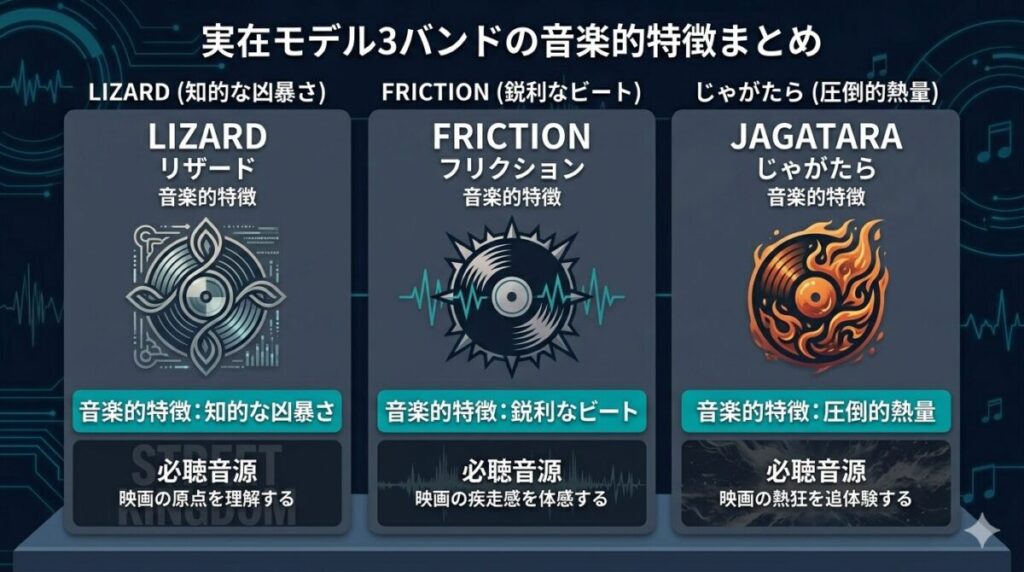 LIZARD、FRICTION、じゃがたらという東京ロッカーズを代表する3バンドの音楽的特徴と、映画鑑賞前に実際の音源を聴くべき理由をまとめた解説図