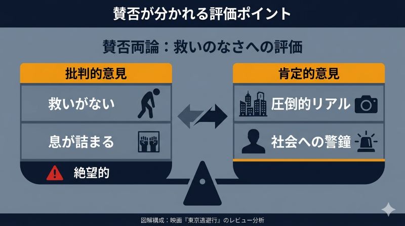 映画『東京逃避行』における「救いのなさ」に対する賛否両論の意見と社会構造の対立図
