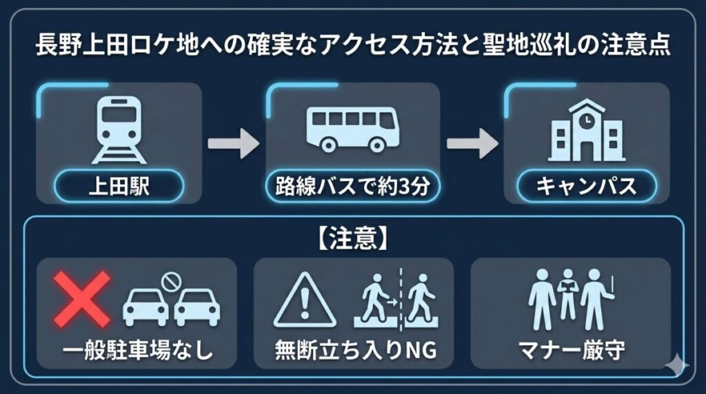 ロケ地巡りと併せて楽しみたい上田城跡公園や別所温泉などの観光地と、美味だれ焼き鳥や信州そばといったご当地グルメをまとめたマトリクス図解