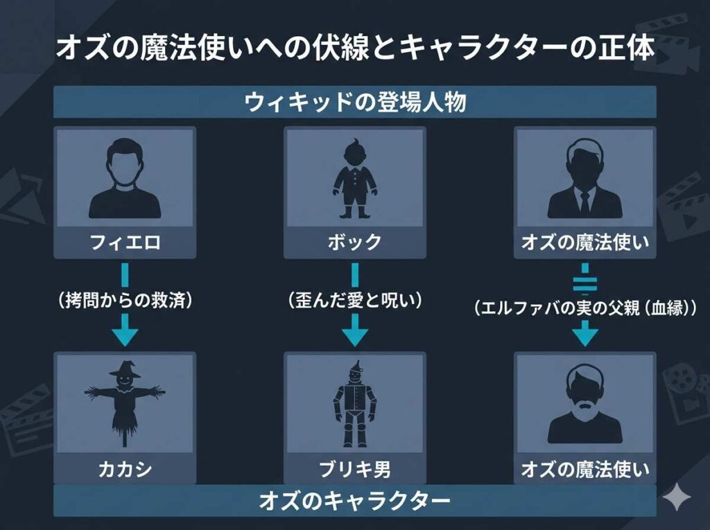 カカシがフィエロ、ブリキ男がボック、魔法使いが父親であるなど映画ウィキッドからオズの魔法使いへの伏線と正体を整理した相関図