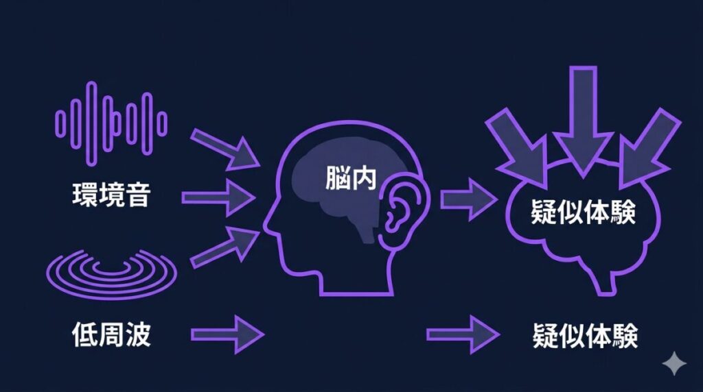 直接的な暴力描写を避け、環境音や低周波などの音響アプローチによって観客の脳内に心理的暴力を疑似体験させる監督の手法を図解