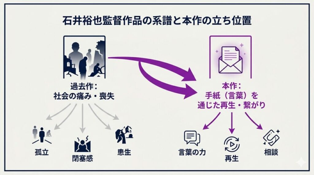 石井裕也監督の過去作に共通する「喪失と痛み」のテーマから、本作における「言葉による繋がりと再生」への系譜と違いを示す図解