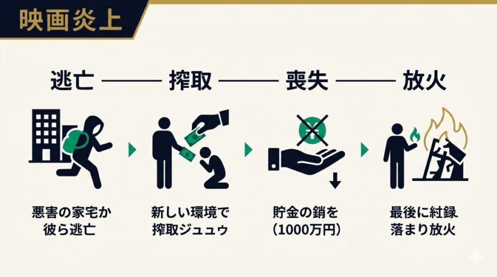 主人公じゅじゅが虐待から逃亡し、1000万を喪失して放火に至るまでの決定打を整理したタイムライン図解