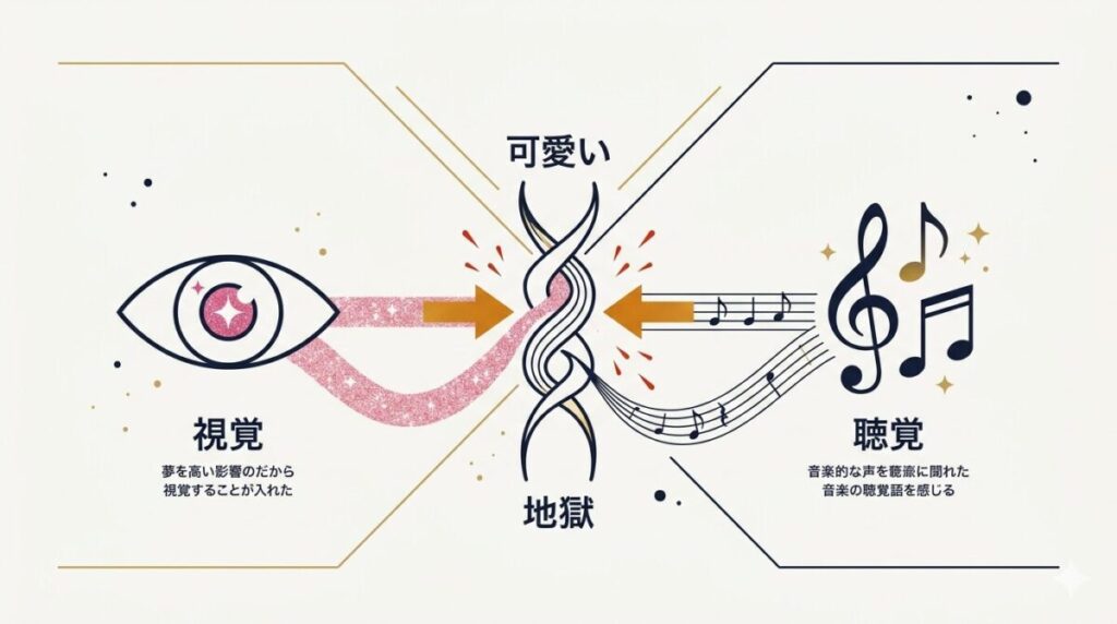 ピンクのラメ文字とベートーヴェンの音楽が作り出す可愛いと残酷が地続きになった異様な世界観の対比構造図解