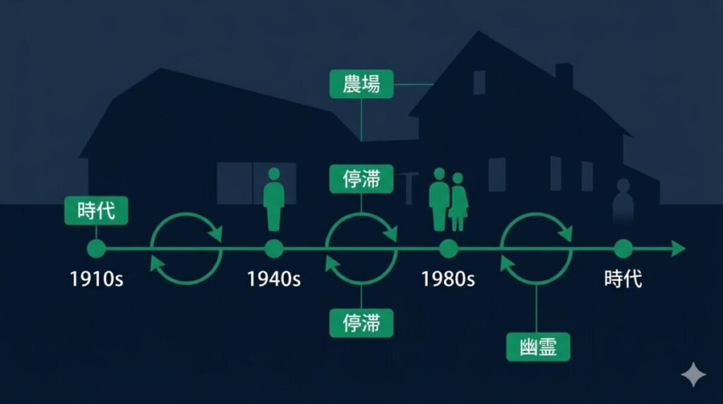 1910年代から現代までの4つの時代が北ドイツの農場という同じ場所で交錯し停滞する異常な世界観を時系列と空間の重なりで示した図解