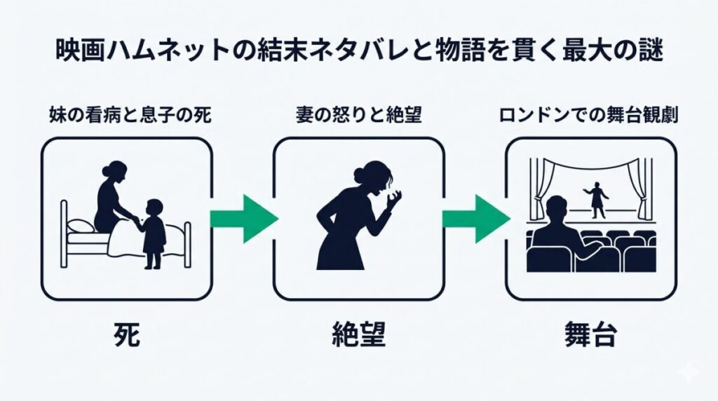 映画『ハムネット』の結末に至るまでの感情の流れを、ペストの看病、悲しみ、そして劇場での再会という3つのステップで整理した図解イメージ