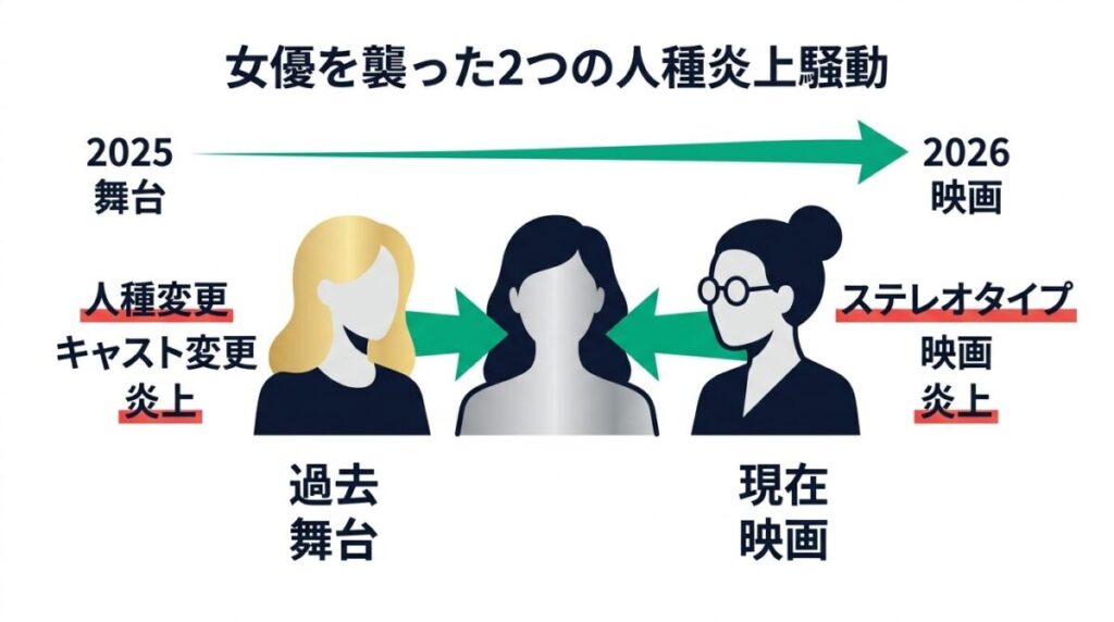 女優ヘレン・J・シェンが巻き込まれたブロードウェイ舞台でのキャスト変更と映画プラダを着た悪魔2における人種関連の炎上騒動の時系列図解イメージ