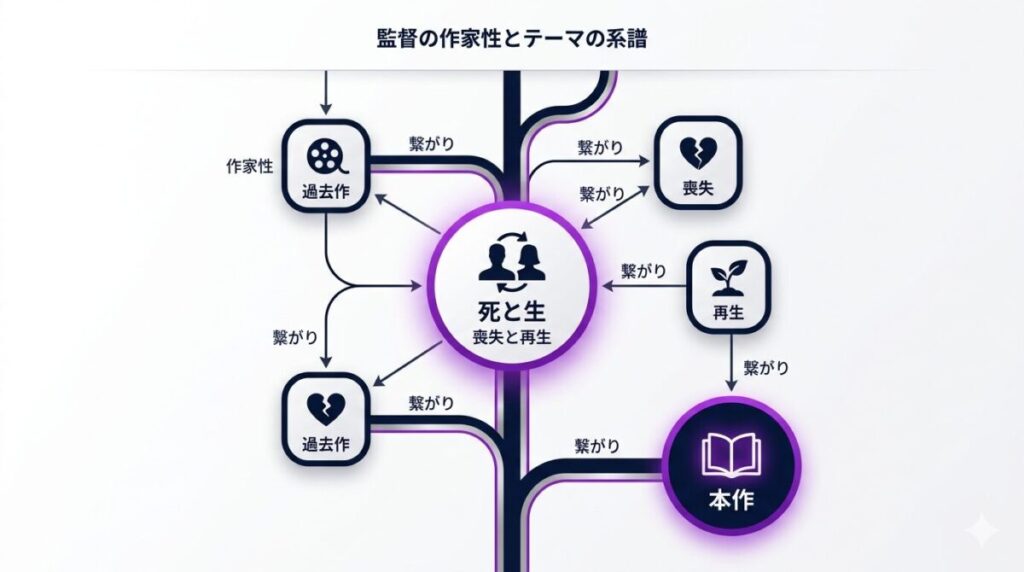 石井裕也監督の過去作品と本作を貫く「死と生」「喪失と再生」というテーマの系譜を示した因果図