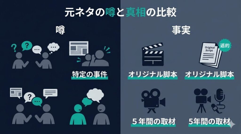 映画「炎上」の元ネタに関する世間のイメージとオリジナル脚本であるという真相の比較図