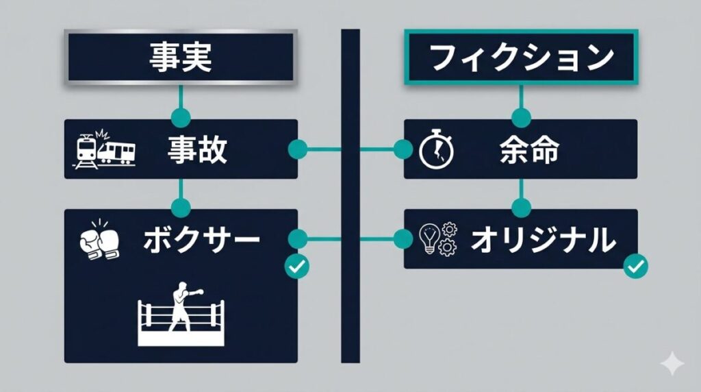 映画の実話部分（事実：事故・ボクサー）とフィクション部分（闘病設定）を明確に分けた直感的な対比図