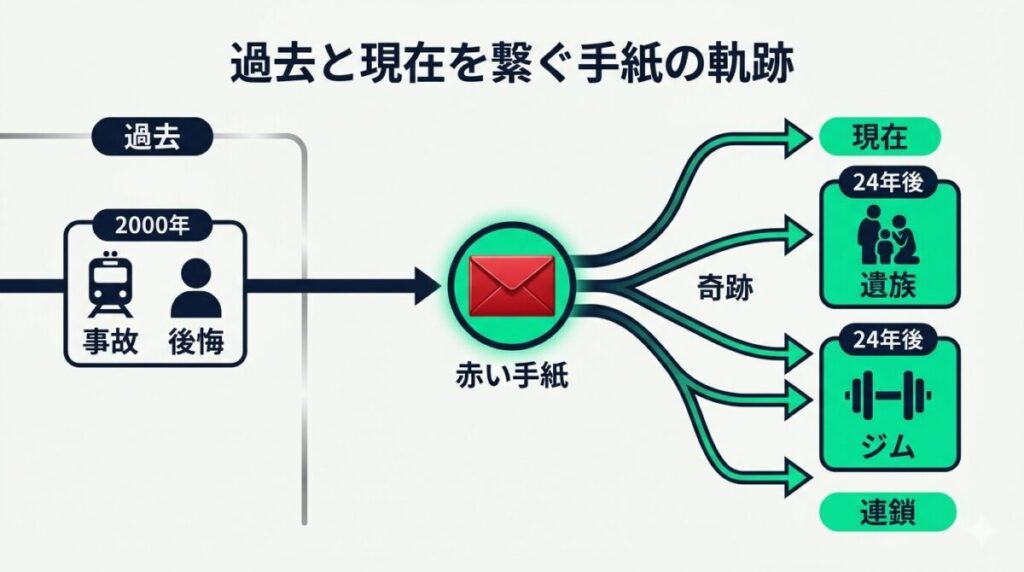 2000年の事故と24年後の現在を繋ぐ赤い手紙の軌跡を示したタイムライン図解