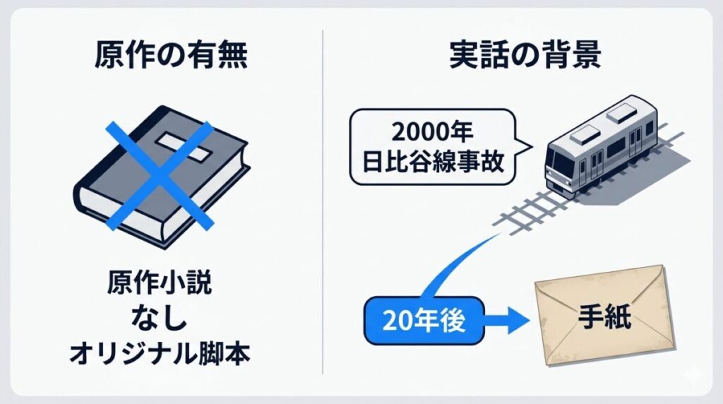 映画『人はなぜラブレターを書くのか』は原作小説のない完全オリジナル脚本であり、2000年の日比谷線脱線事故という実話をベースにしていることが分かる図解