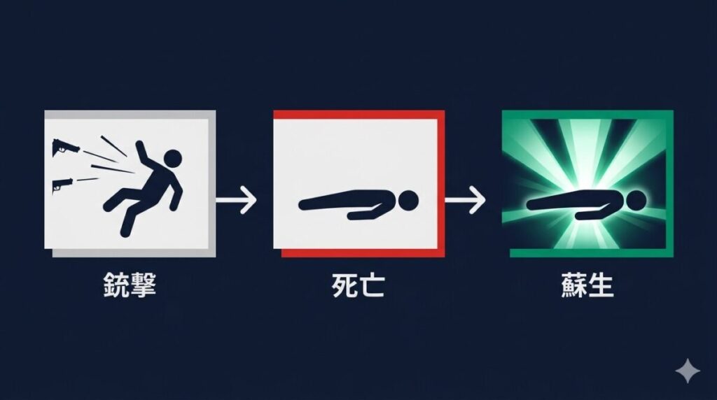 映画『ザ・ブライド！』の結末におけるマフィアの銃撃から研究所での光に包まれた再蘇生までの時系列を整理したタイムライン図解。