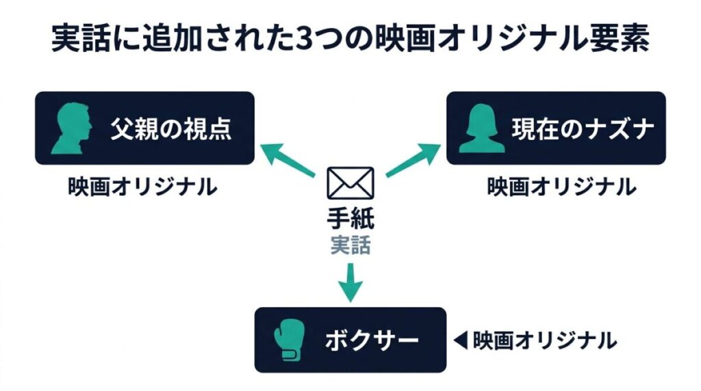 手紙が届いたという実話の核に対して、映画で独自に追加された「父親の視点」「現在のナズナ」「実在のボクサーとの関わり」の3つの要素が分かる構成図