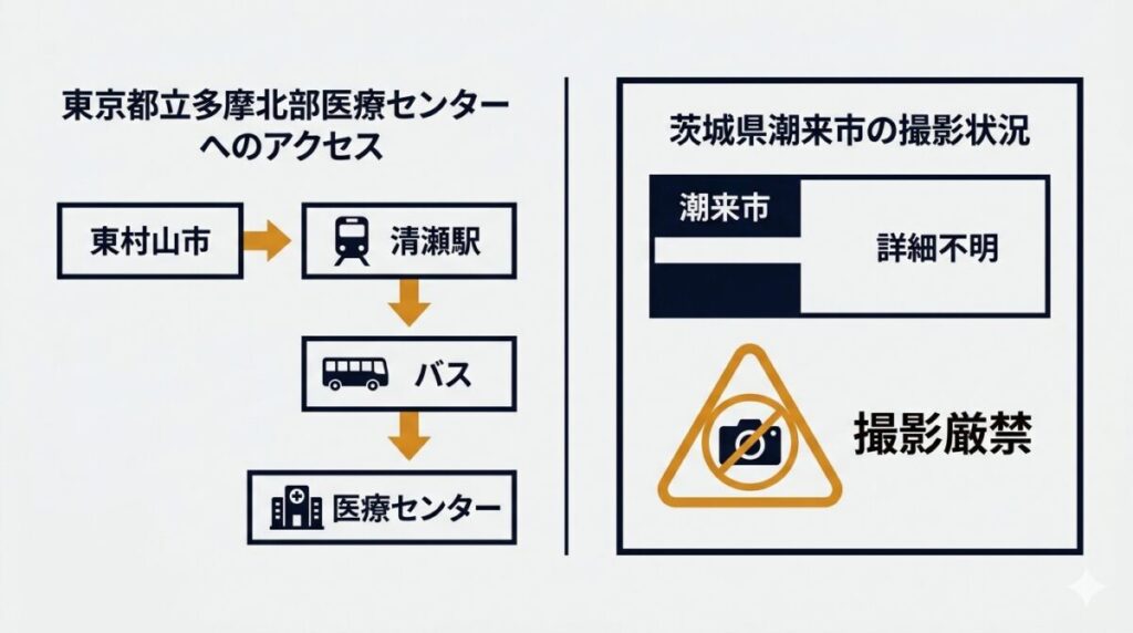 映画『人はなぜラブレターを書くのか』の香取市以外のロケ地である東京都立多摩北部医療センターへのアクセス手順と、茨城県潮来市の撮影状況を整理した図解