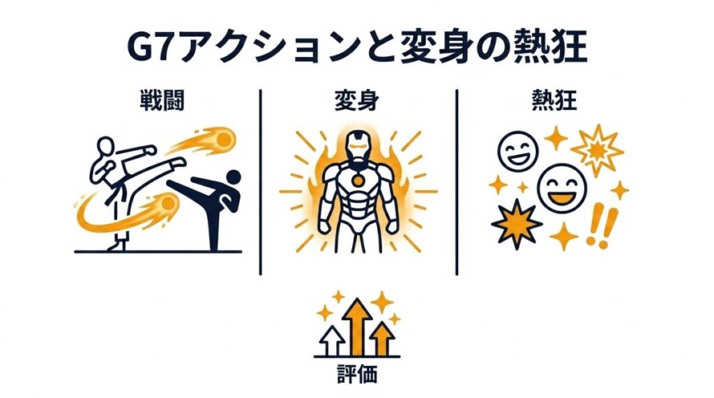 G7のスタイリッシュなアクションと変身の熱狂ポイントを図解