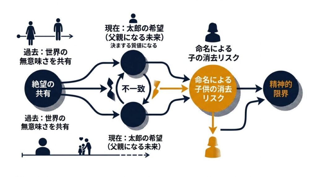花子が失踪した理由と太郎との関係性の変化を表した因果図。太郎が未来への希望を抱いたことで絶望の共有が崩壊し、子供に名前をつけることで右手で消去してしまう恐怖から逃亡を選んだ心理が分かります。