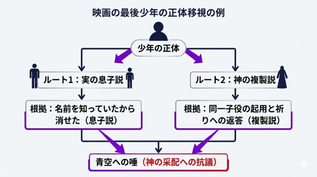 映画名無しの結末における少年の正体に関する2つの仮説の比較図。花子が密かに産んだ実の息子説と、神が太郎の祈りに応えて作った複製説、それぞれの根拠と少年が空に唾を吐いた抗議の意味が分かります。