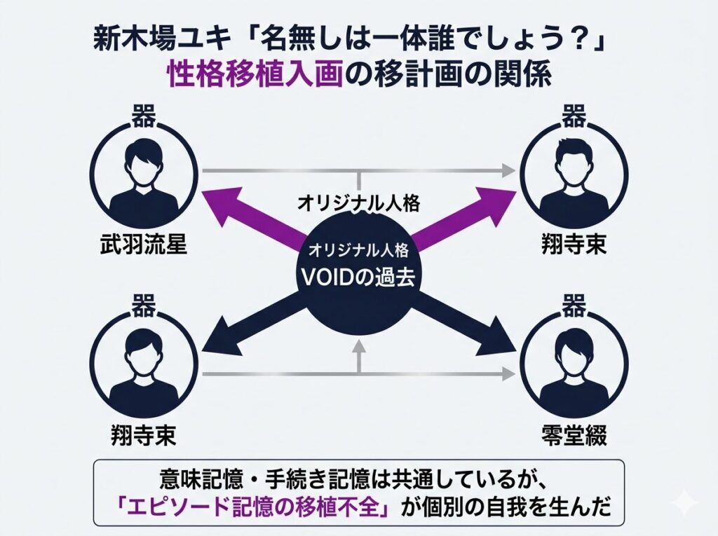 新木場ユキ作『名無しは一体誰でしょう？』の最終回で明かされた人格移植計画の仕組みと、登場人物3人が同一人格の器であったという相関・因果関係を解剖したミステリー真相の図解イメージ