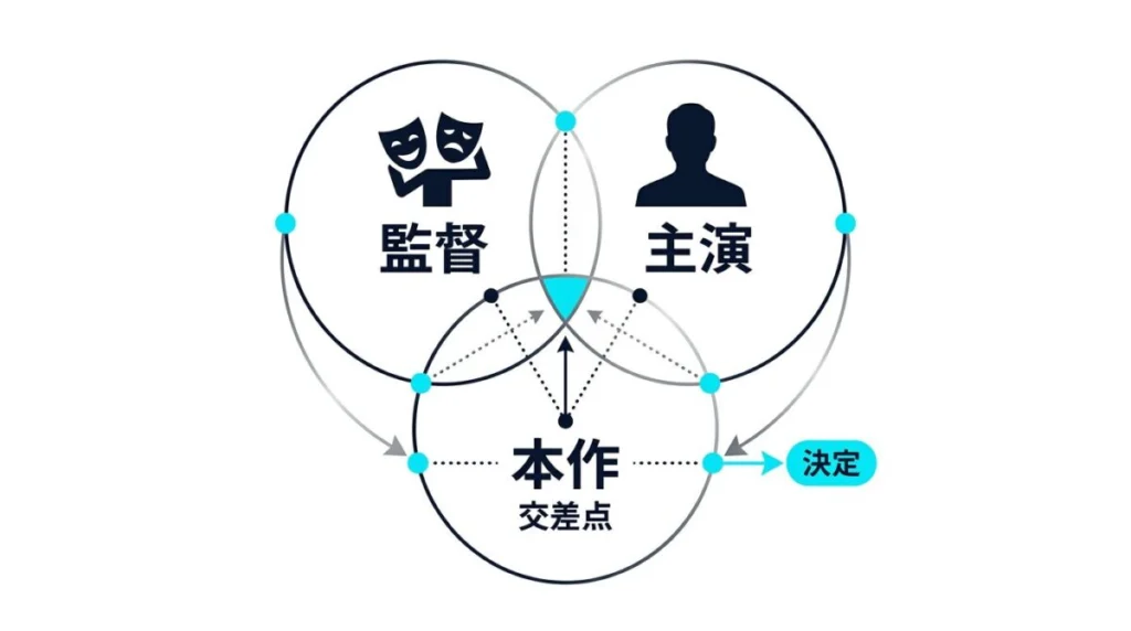福田雄一監督と目黒蓮の過去作から見た本作の立ち位置を示す相関図。コメディと本格アクションの交差点としての特異性が分かります。