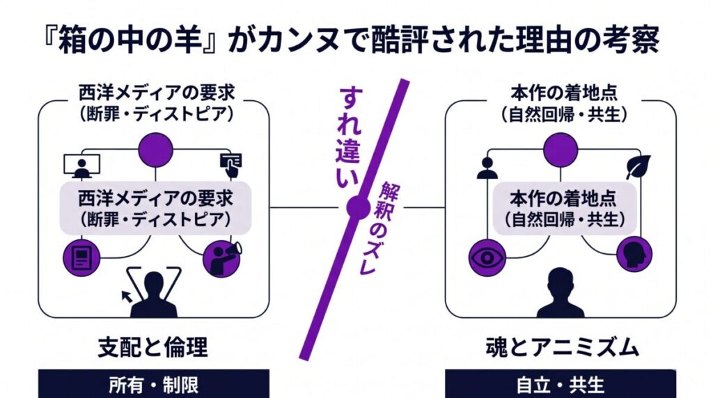 映画『箱の中の羊』がカンヌ映画祭で酷評された原因を分析した図解。AIを支配対象とする「西洋的AI倫理観（星取表最下位）」と、万物に魂を認めて共生を図る是枝監督の「東洋的アニミズム視点」のすれ違いを視覚化した因果考察図。