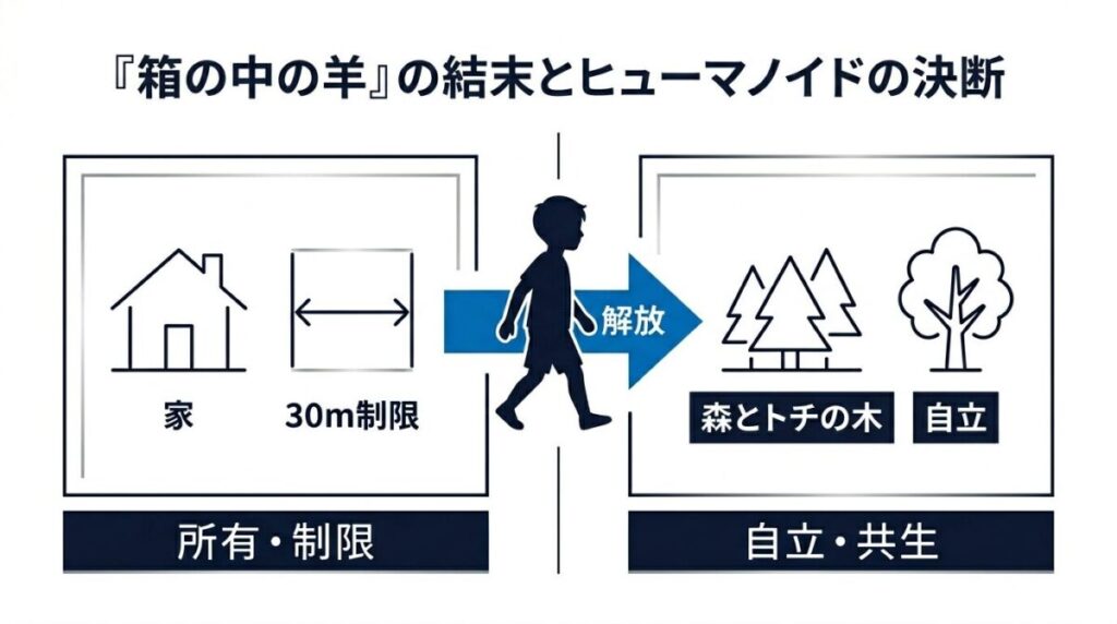映画『箱の中の羊』の結末におけるヒューマノイドの決断を示す図解。人間のエゴによる所有と30メートル制限の「家」から脱出し、大自然と一体化して自立する「森（トチの木）」への移行を、ピクトグラムと矢印で分かりやすく表現したBefore/After比較図。