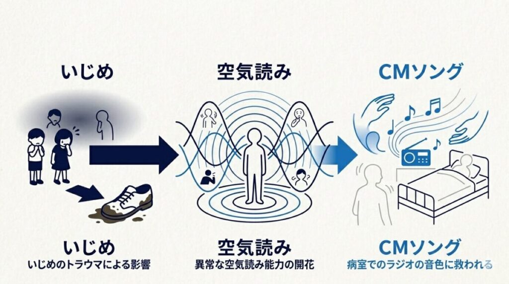 本庄絆のいじめ被害から異常な空気読み能力が開花する過程を図解。泥靴のトラウマから病院でのCMソングへの救済という心理の変遷が分かります。