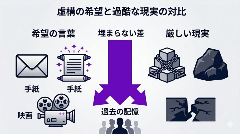 湊かなえ作品における言葉や映像が押し付ける希望と過酷な現実の落差を示す対比図