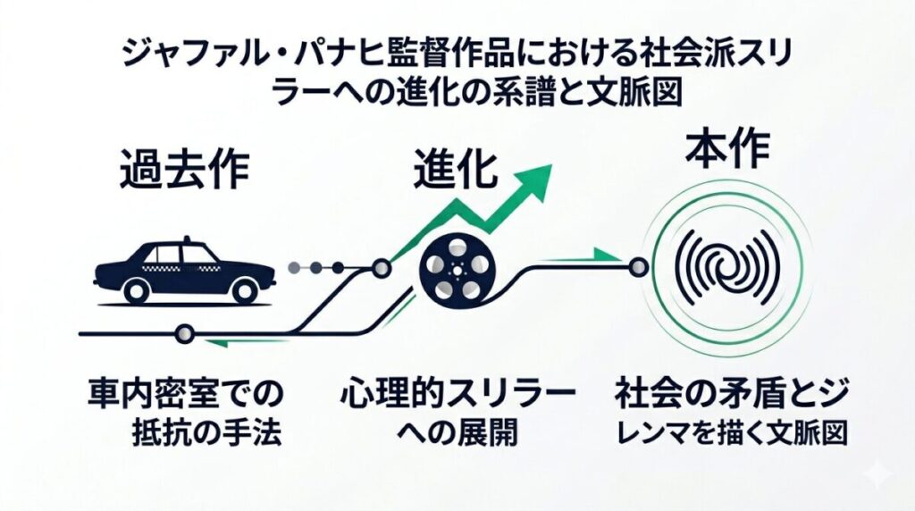 ジャファルパナヒ監督の過去作における密室劇の手法と本作の社会派スリラーへの進化の系譜を整理した文脈図