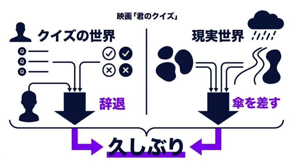 映画『君のクイズ』ラストシーンにおける三島の選択を図解。正解のあるクイズの世界と、正解のない現実世界での対比と「ひ」の意味が分かります。