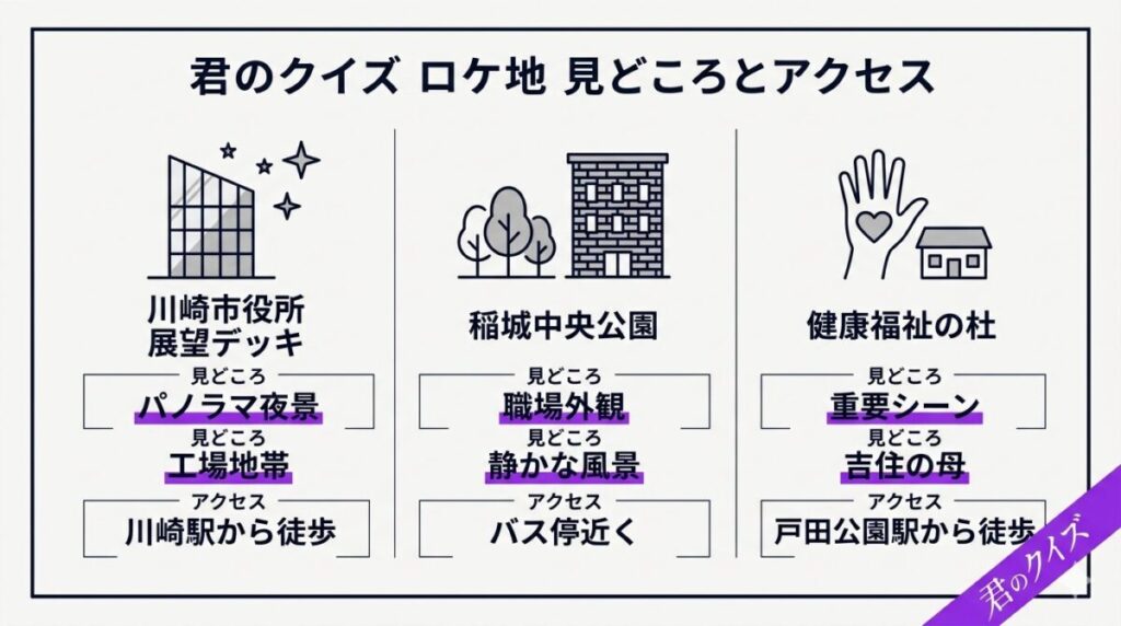 中村倫也や神木隆之介が演じたシーンのロケ地の見どころとアクセス方法をまとめたマトリクス図解