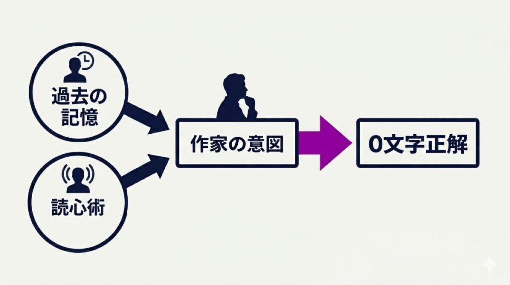 映画『君のクイズ』における本庄の0文字正解トリックを図解。膨大な過去問題の記憶と読心術、クイズ作家の悪意ある意図の繋がりが分かります。