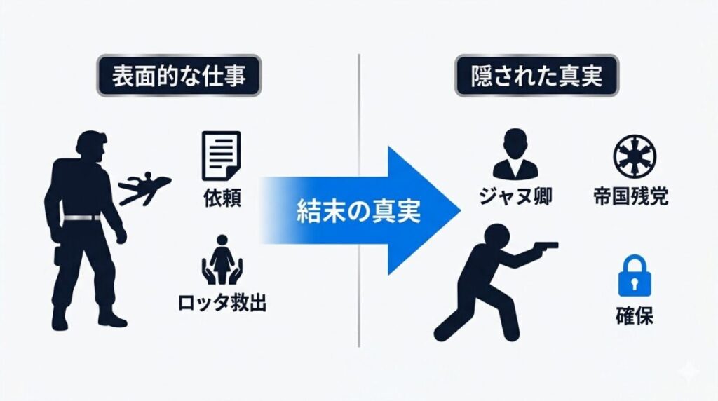 映画マンダロリアン・アンド・グローグーの結末におけるロッタ救出劇の顛末とジャヌ卿の正体が新共和国の追う帝国残党の大物であったことを示す結論図解。