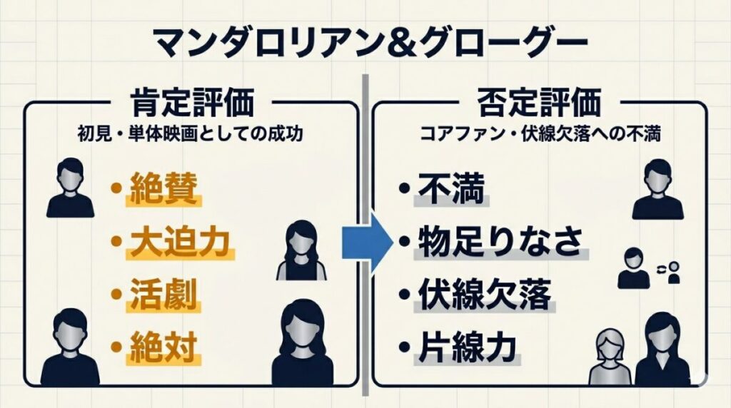 映画単体としてのアクションの絶賛意見と、ドラマファンが感じた世界観の拡張不足という物足りなさの真因を整理した評価比較マトリクス図解。