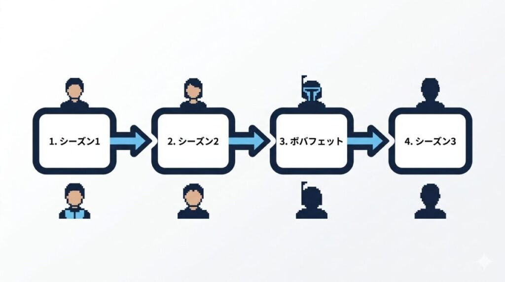 新作映画を観る前に初心者が最低限履修すべきドラマシリーズの視聴順を示す図解。マンダロリアンシーズン1から始まり、シーズン2、スピンオフのボバフェットを経由してシーズン3へと繋がる最短の4ステップがフローチャートで直感的に分かります。