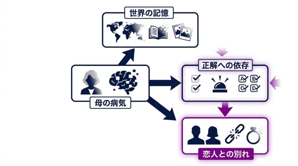 三島玲央が異常な記憶力を身につけた理由を図解。アルツハイマー病の母の記憶を繋ぎ止める執念と、正解への依存から恋人を失うまでの相関関係が分かります。
