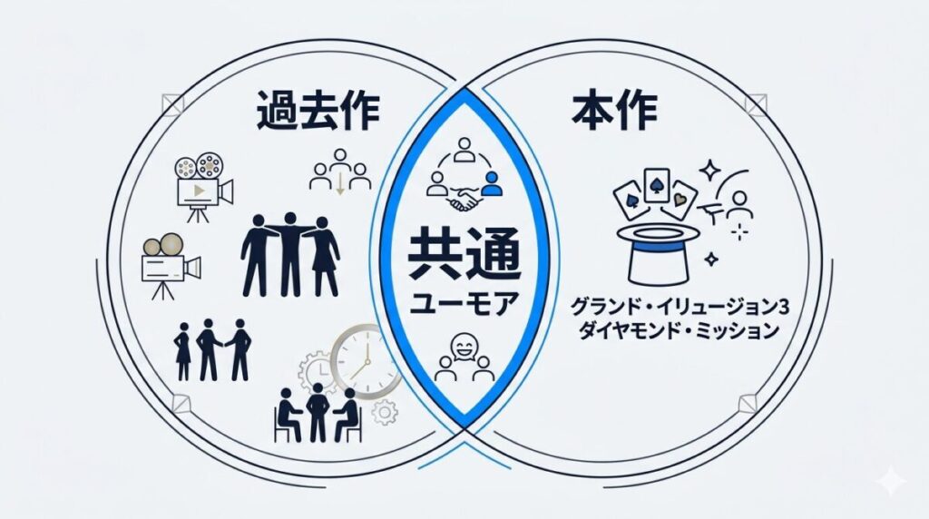 ルーベン・フライシャー監督と主演俳優陣の過去作との共通点。軽妙な相互作用とユーモアの継承を解説した図解