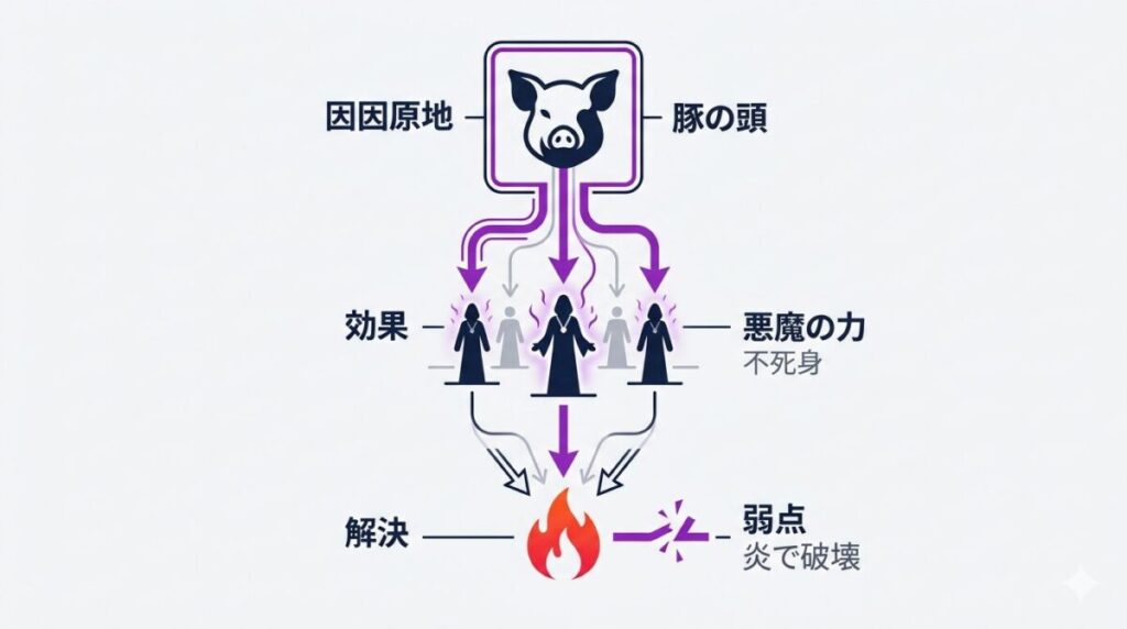 豚の頭が悪魔の依り代となり信者に不死の力を与える因果関係を解説する図解
