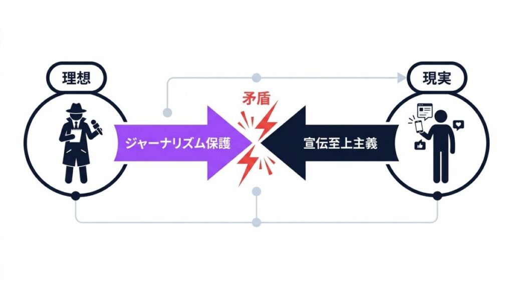プラダを着た悪魔2の作中のメッセージ（理想）と現実のハリウッドの宣伝戦略（現実）が抱える自己矛盾の因果図解。インフルエンサー優遇によるジャーナリズム保護の形骸化という皮肉な構造が分かる。