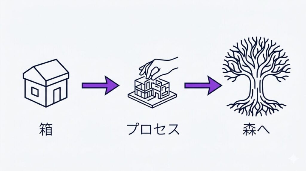 箱の家からマザーツリーへと向かうAIの進化と、人間を超越して自然のネットワークへ還る独自のメタファーを解説した図解イメージ