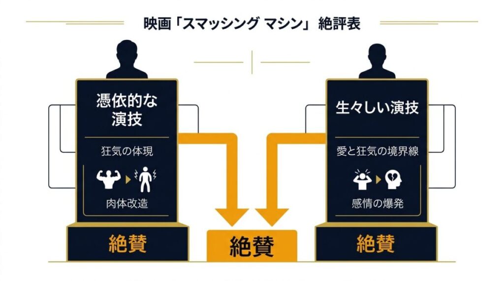 映画スマッシングマシーンの絶賛ポイントを図解。ドウェイン・ジョンソンの狂気の憑依演技とエミリー・ブラントの生々しい演技の凄みが分かります。
