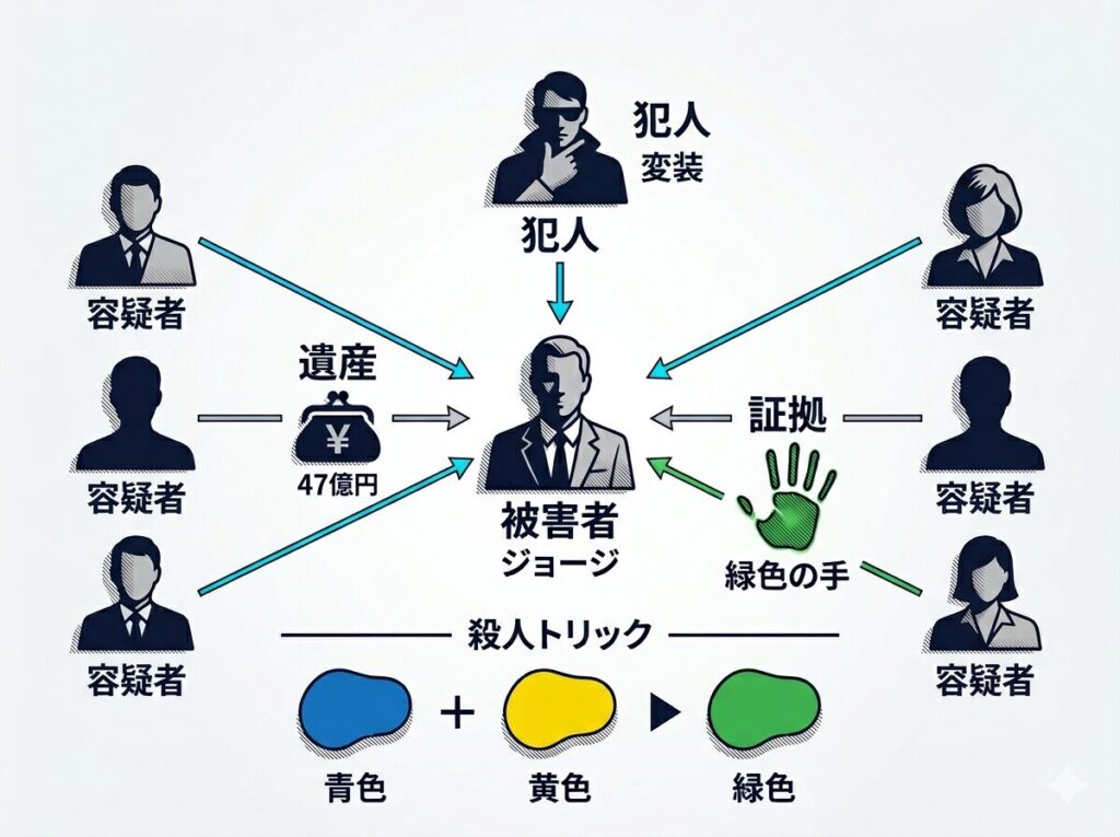 羊飼いジョージ毒殺事件の真犯人エリオットと47億円の遺産を巡る容疑者たちの関係、および緑色の手のトリックを解説した相関図