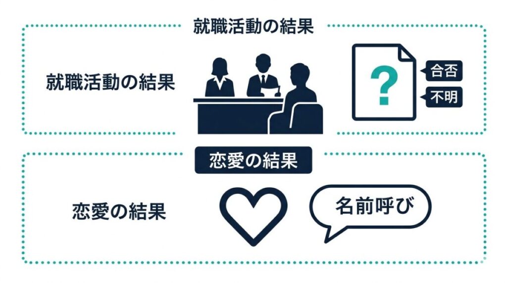 映画の結末における、公務員試験の合否不明確さと、明確な告白がないままファーストネーム呼びに変わる曖昧な着地状態を整理した図解
